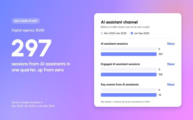 Geo case study: Digital agency (B2B), 297 sessions from AI assistants in one quarter, up from zero