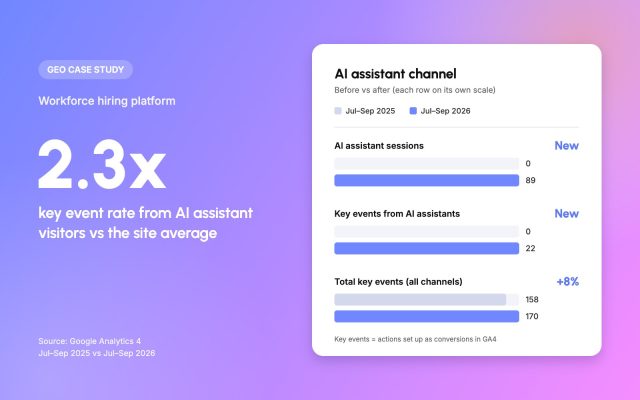 Geo case study: Workforce hiring platform, 2.3x key event rate from AI assistant visitors vs the site average