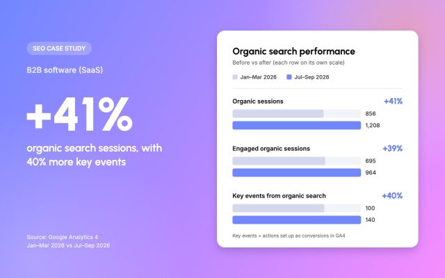 Seo case study: B2B software (SaaS), +41% organic search sessions, with 40% more key events