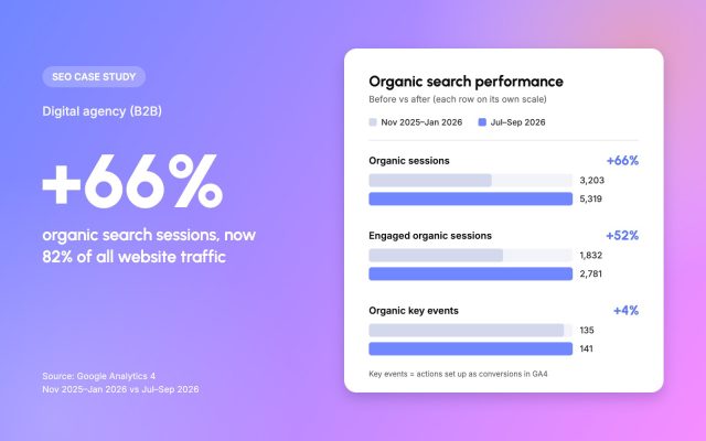 Seo case study: Digital agency (B2B), +66% organic search sessions, now 82% of all website traffic