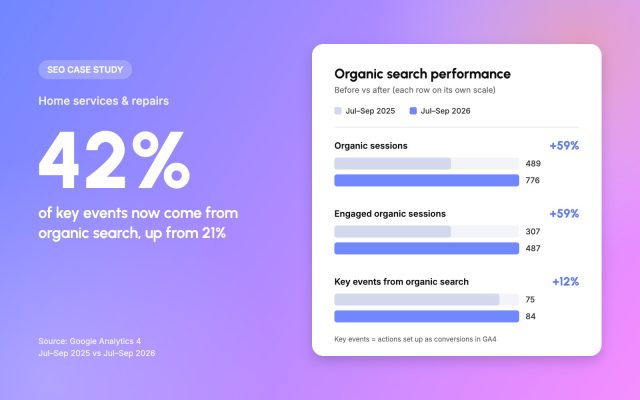 Seo case study: Home services & repairs, 42% of key events now come from organic search, up from 21%