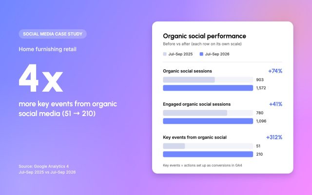 Social media case study: Home furnishing retail, 4x more key events from organic social media (51 → 210)
